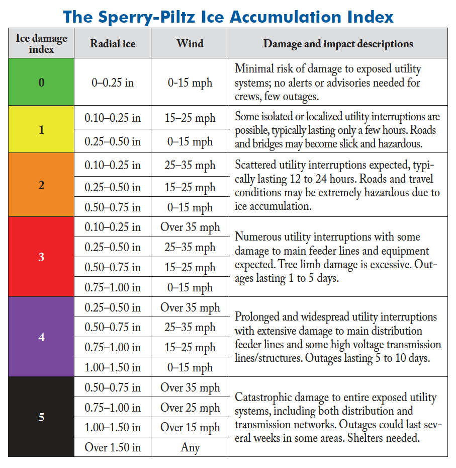 Sperry Piltz ice accumulation index